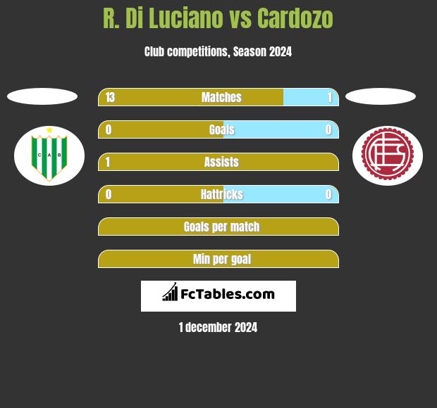 R. Di Luciano vs Cardozo h2h player stats