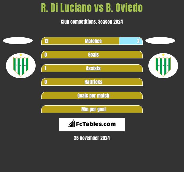 R. Di Luciano vs B. Oviedo h2h player stats