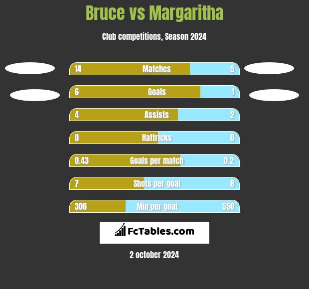 Bruce vs Margaritha h2h player stats