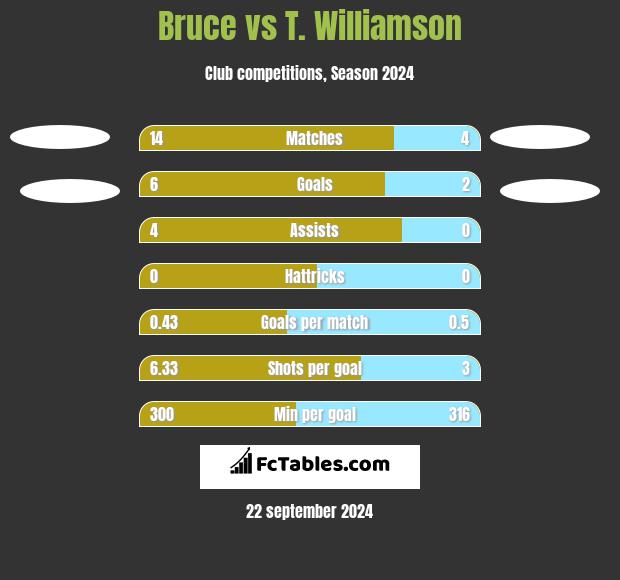 Bruce vs T. Williamson h2h player stats