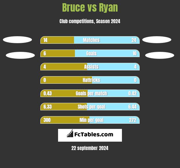 Bruce vs Ryan h2h player stats