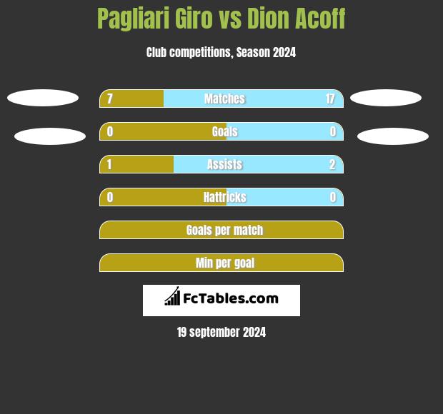 Pagliari Giro vs Dion Acoff h2h player stats