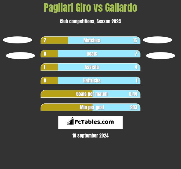 Pagliari Giro vs Gallardo h2h player stats