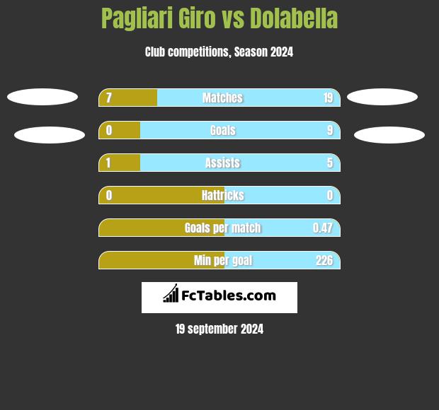 Pagliari Giro vs Dolabella h2h player stats