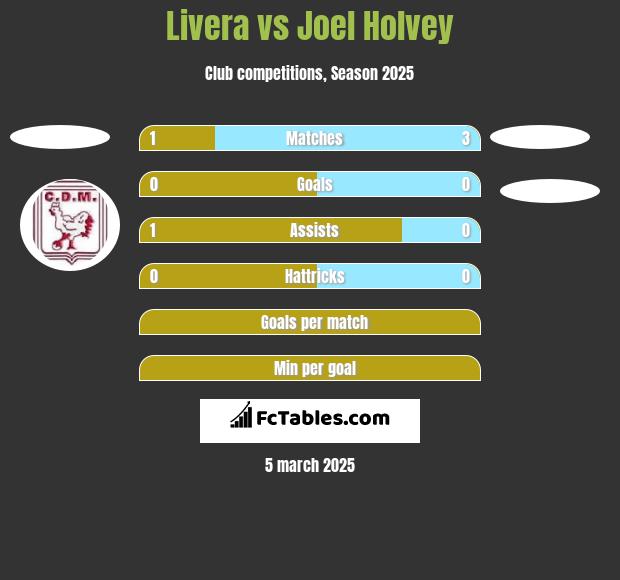 Livera vs Joel Holvey h2h player stats