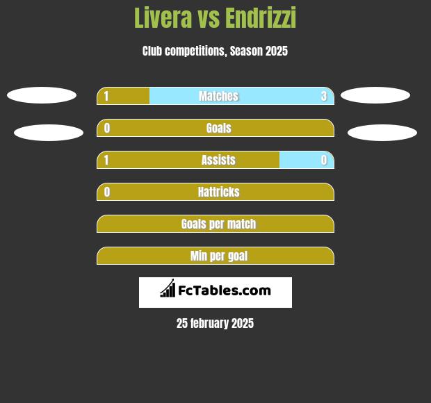 Livera vs Endrizzi h2h player stats