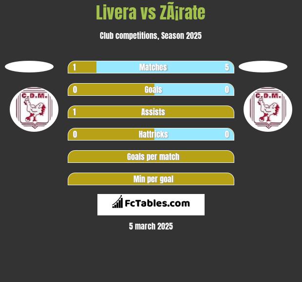 Livera vs ZÃ¡rate h2h player stats