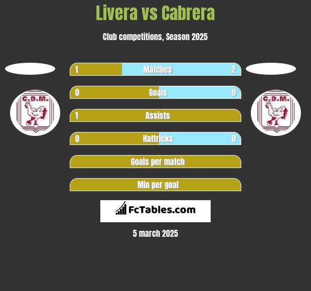 Livera vs Cabrera h2h player stats