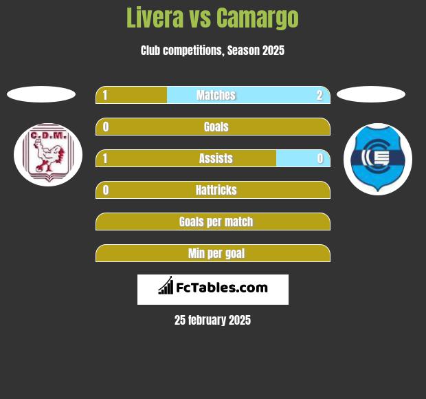 Livera vs Camargo h2h player stats