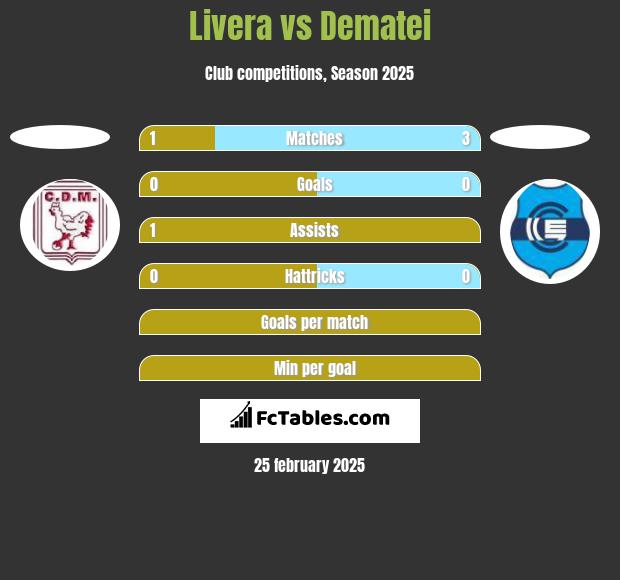 Livera vs Dematei h2h player stats