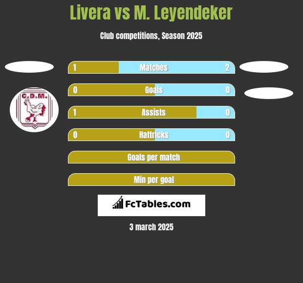 Livera vs M. Leyendeker h2h player stats