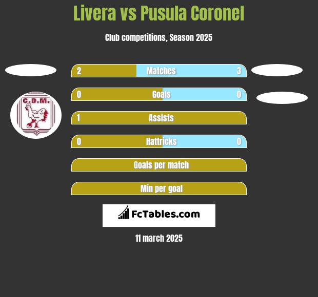 Livera vs Pusula Coronel h2h player stats