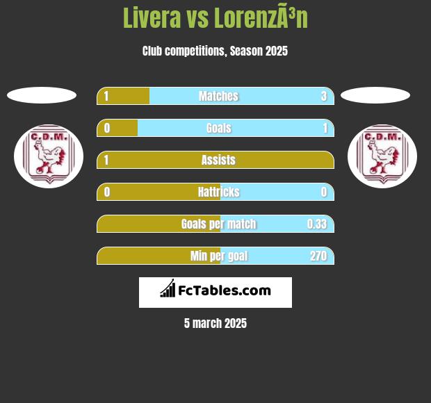 Livera vs LorenzÃ³n h2h player stats