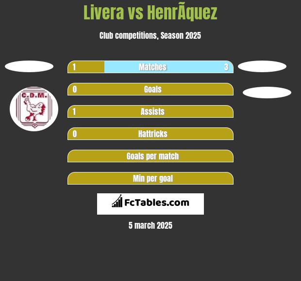 Livera vs HenrÃ­quez h2h player stats