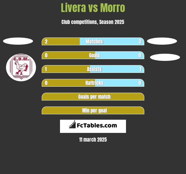 Livera vs Morro h2h player stats