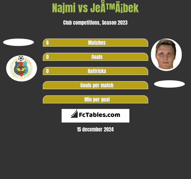 Najmi vs JeÅ™Ã¡bek h2h player stats