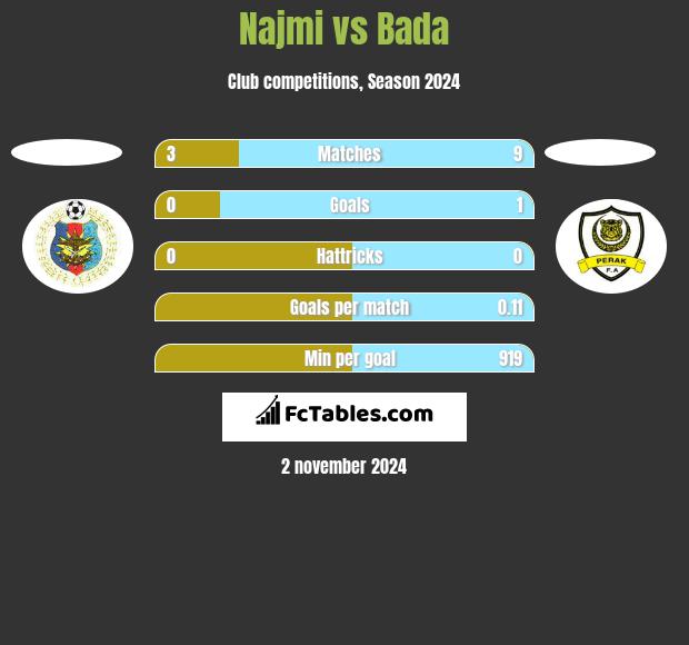 Najmi vs Bada h2h player stats