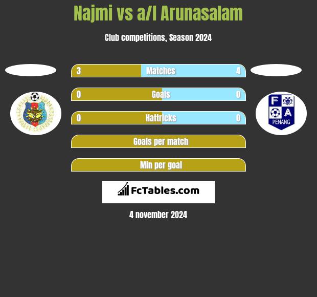 Najmi vs a/l Arunasalam h2h player stats