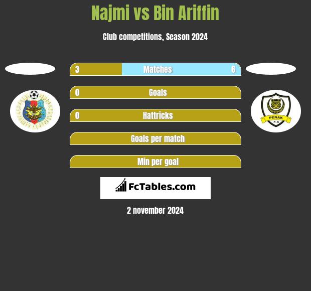 Najmi vs Bin Ariffin h2h player stats