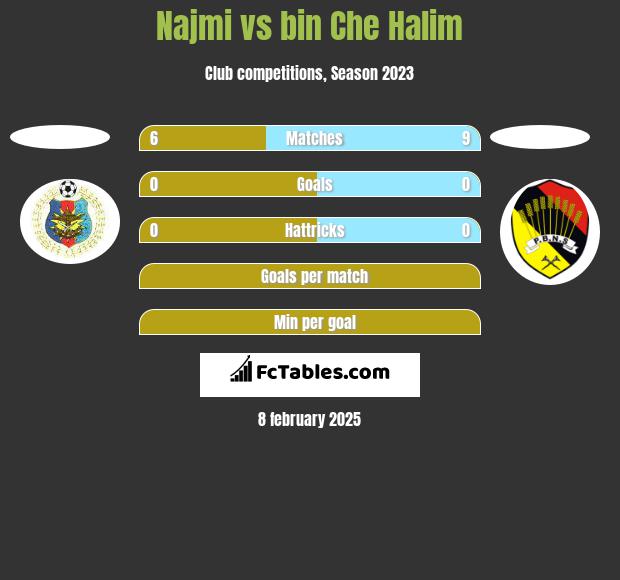 Najmi vs bin Che Halim h2h player stats