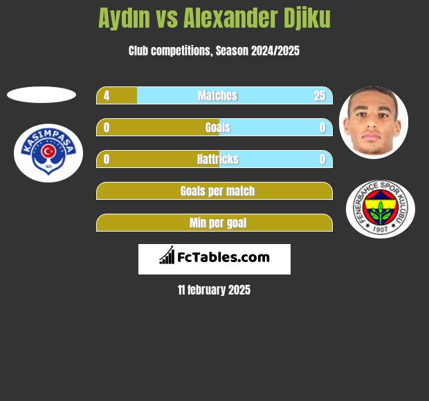 Aydın vs Alexander Djiku h2h player stats