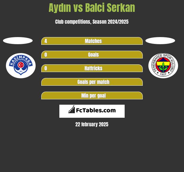 Aydın vs Balci Serkan h2h player stats