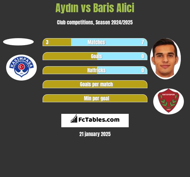 Aydın vs Baris Alici h2h player stats