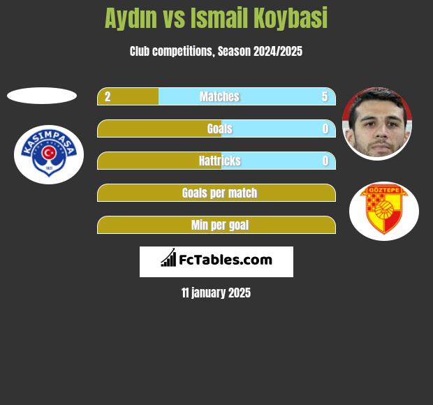 Aydın vs Ismail Koybasi h2h player stats