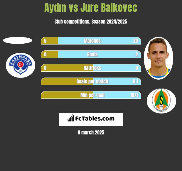 Aydın vs Jure Balkovec h2h player stats