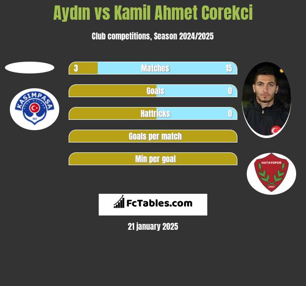 Aydın vs Kamil Ahmet Corekci h2h player stats