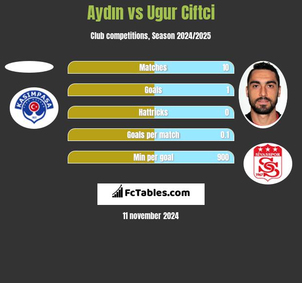 Aydın vs Ugur Ciftci h2h player stats