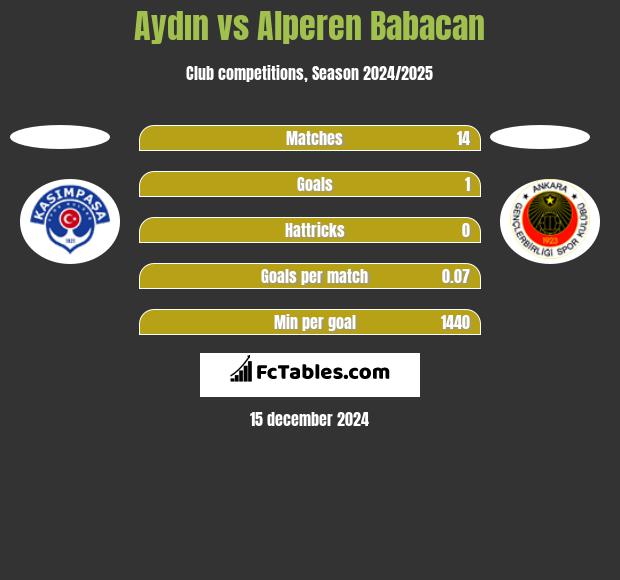 Aydın vs Alperen Babacan h2h player stats