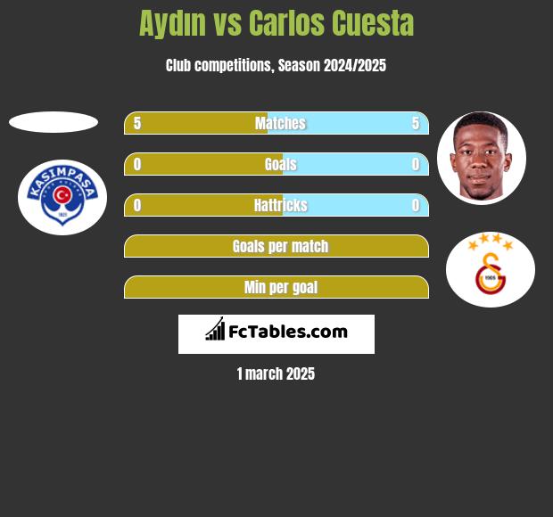 Aydın vs Carlos Cuesta h2h player stats