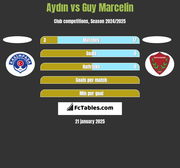 Aydın vs Guy Marcelin h2h player stats