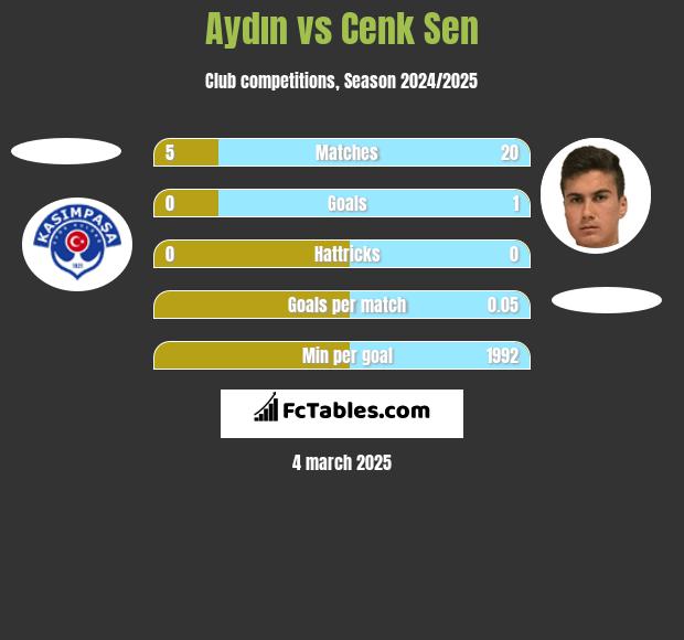 Aydın vs Cenk Sen h2h player stats