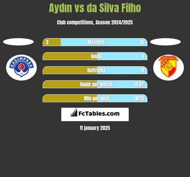 Aydın vs da Silva Filho h2h player stats