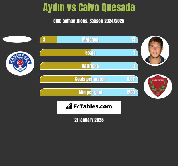 Aydın vs Calvo Quesada h2h player stats