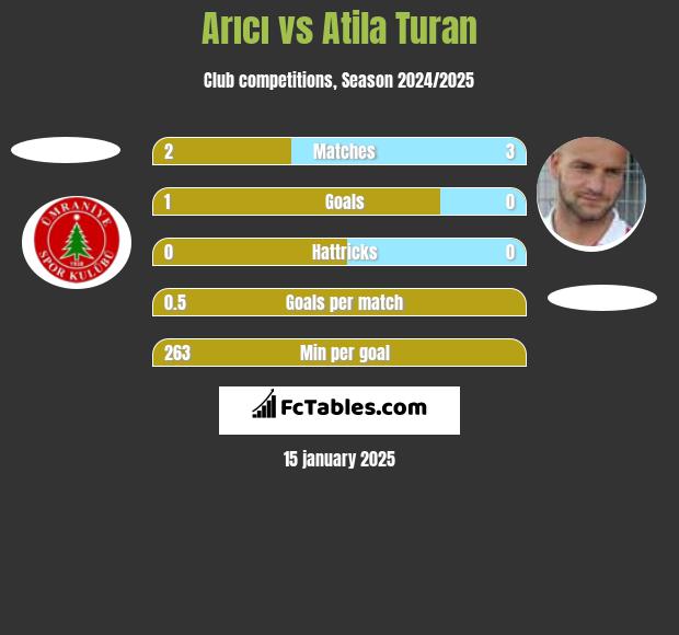 Arıcı vs Atila Turan h2h player stats