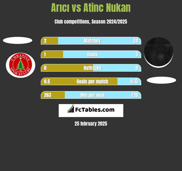 Arıcı vs Atinc Nukan h2h player stats