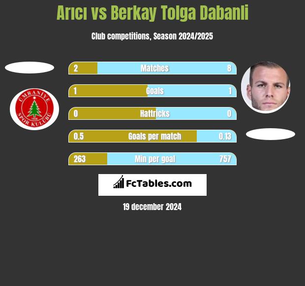 Arıcı vs Berkay Tolga Dabanli h2h player stats