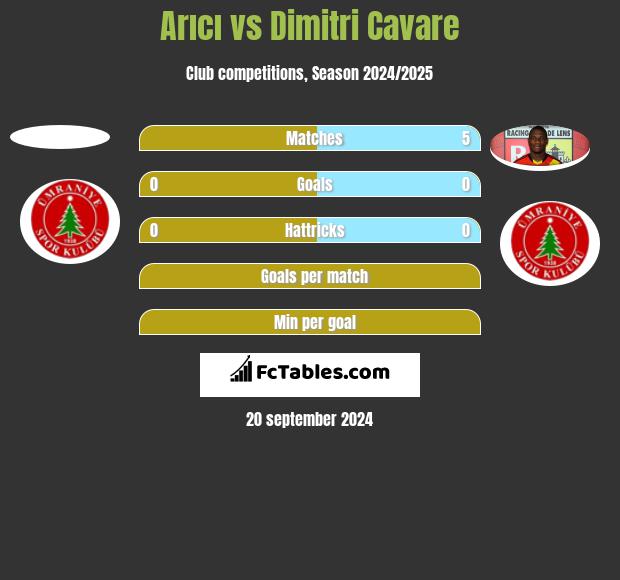 Arıcı vs Dimitri Cavare h2h player stats