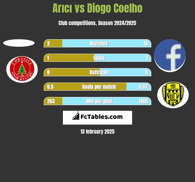 Arıcı vs Diogo Coelho h2h player stats