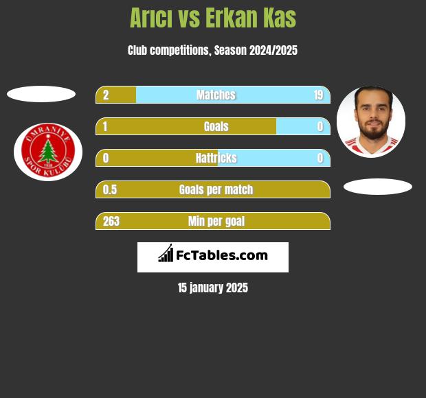 Arıcı vs Erkan Kas h2h player stats