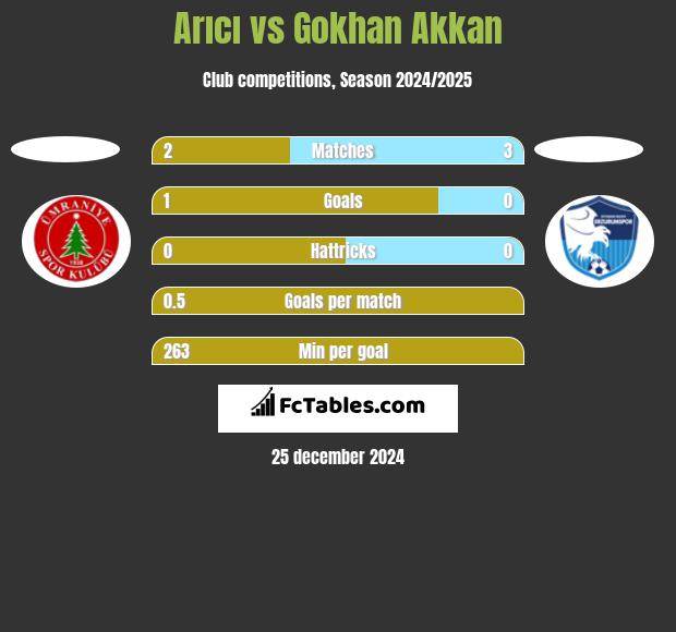 Arıcı vs Gokhan Akkan h2h player stats