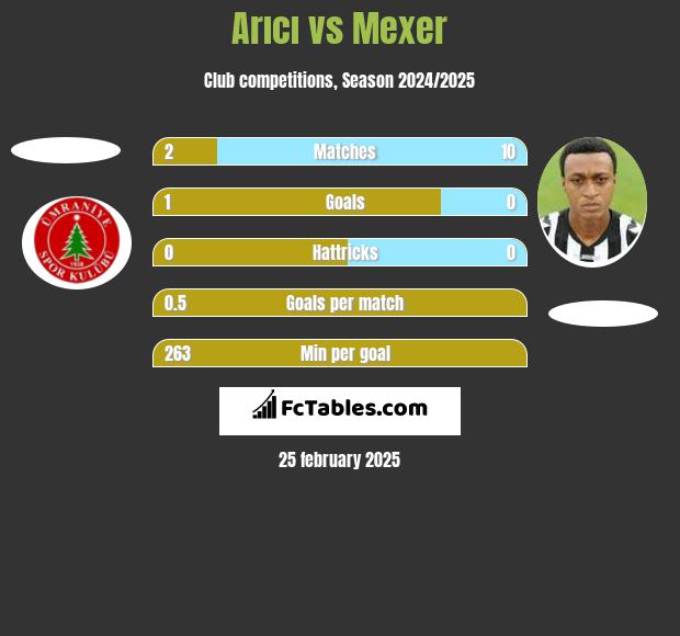 Arıcı vs Mexer h2h player stats