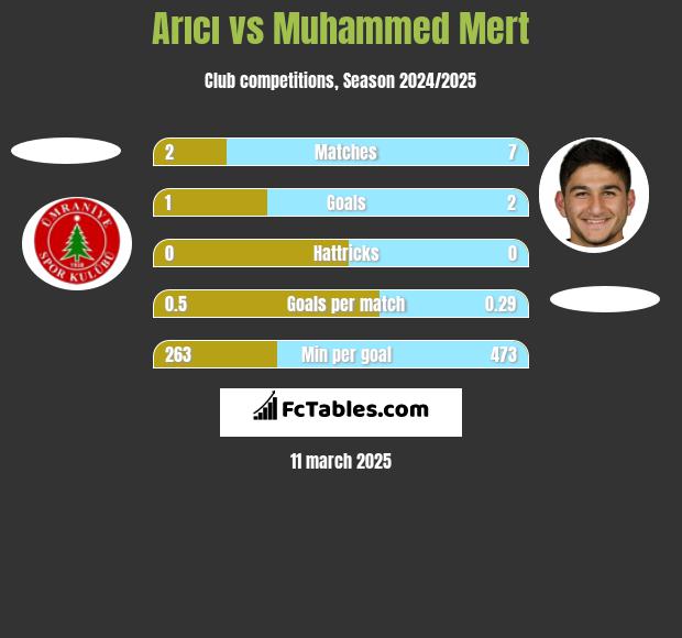 Arıcı vs Muhammed Mert h2h player stats