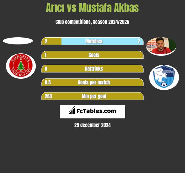 Arıcı vs Mustafa Akbas h2h player stats