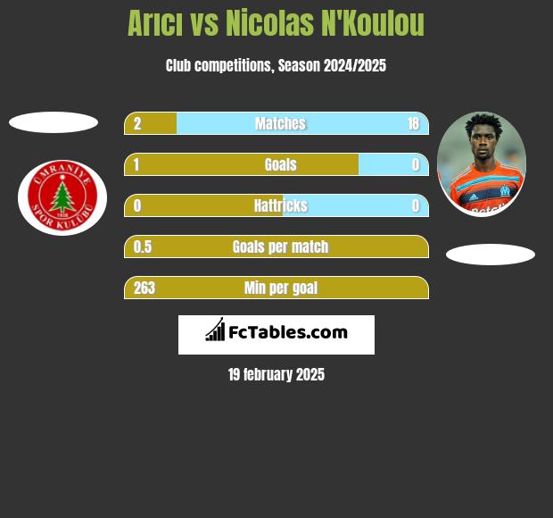 Arıcı vs Nicolas N'Koulou h2h player stats