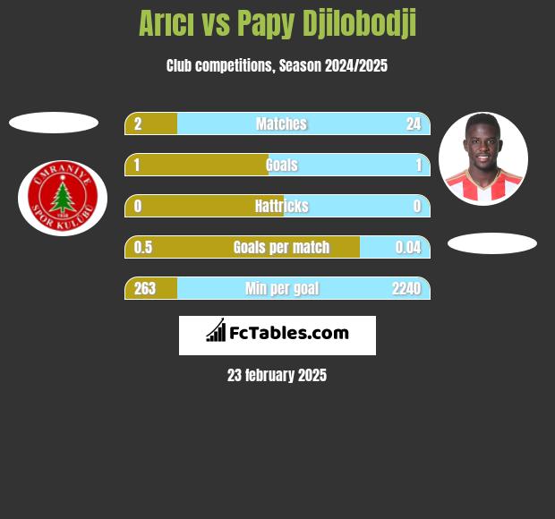 Arıcı vs Papy Djilobodji h2h player stats