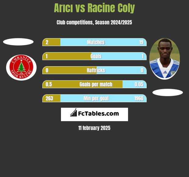 Arıcı vs Racine Coly h2h player stats